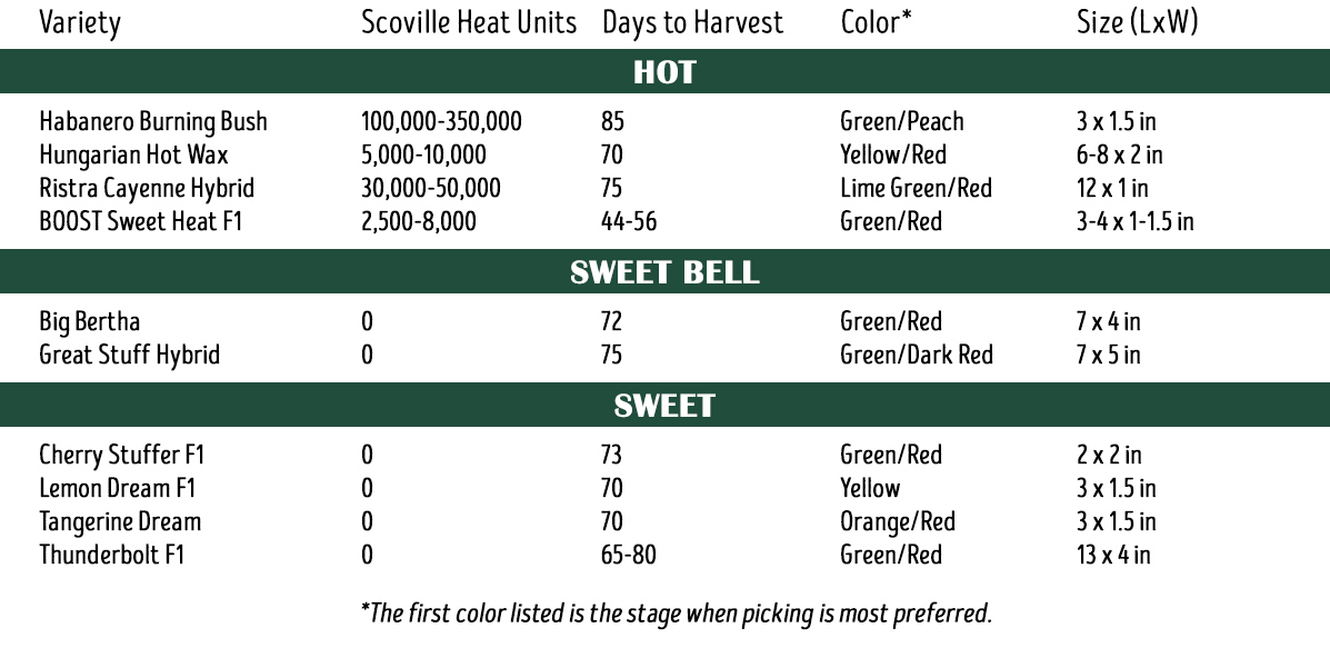 Choosing the Right Pepper