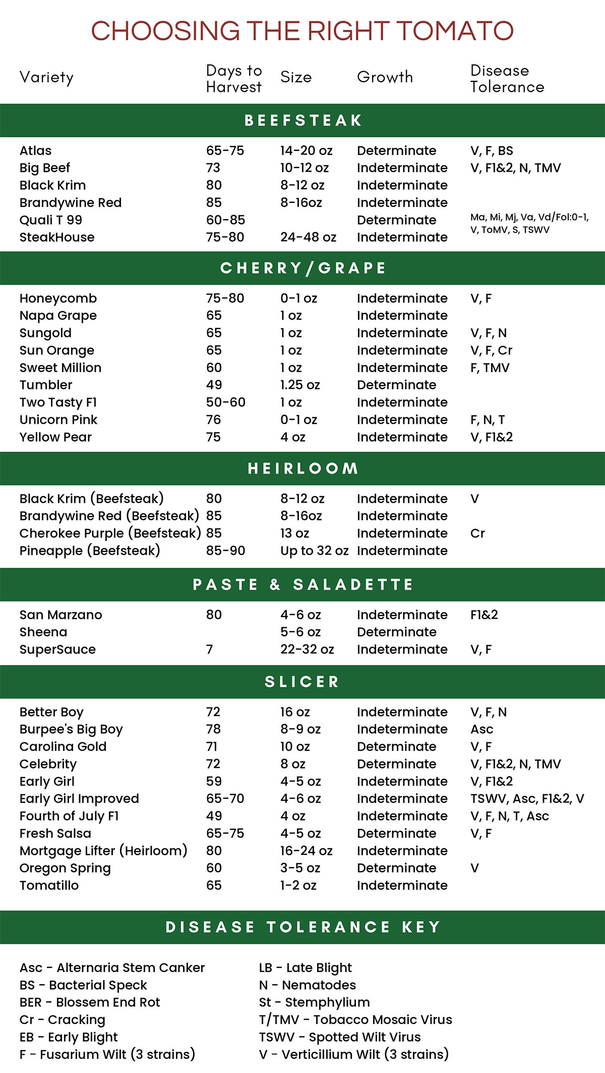 Choosing the Right Tomato